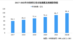 2022年中国中间件行业市场规模预测及竞争格局分析（图）