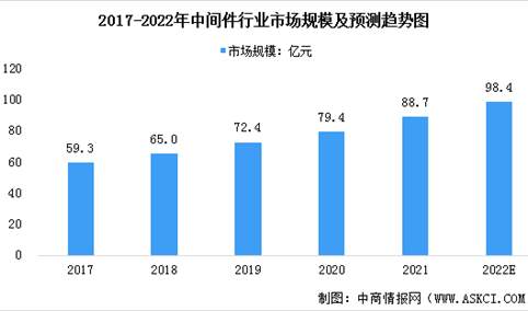2022年中国中间件行业市场规模预测及竞争格局分析（图）