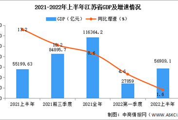2022年上半年江苏经济运行情况分析：GDP同比增长1.6%（图）