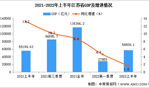 2022年上半年江苏经济运行情况分析：GDP同比增长1.6%（图）