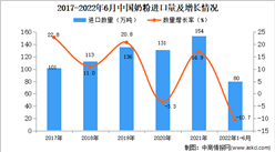 2022年1-6月中国奶粉进口数据统计分析
