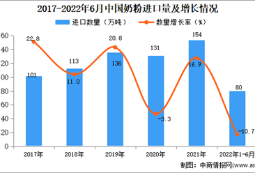 2022年1-6月中国奶粉进口数据统计分析