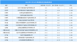 2022年7月25日全国各地最新鸡蛋价格行情走势分析