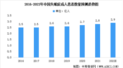 2022年中國失眠癥人數及治療藥物市場規模預測：確診人數逐年較快升高（圖）