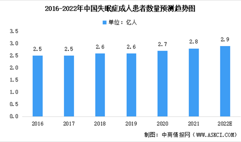 2022年中国失眠症人数及治疗药物市场规模预测：确诊人数逐年较快升高（图）