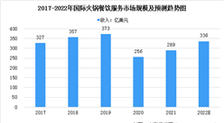 2022年國際火鍋餐飲行業市場規模及發展前景預測分析（圖）