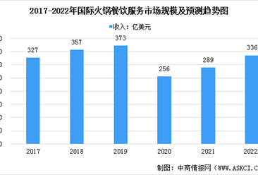 2022年國際火鍋餐飲行業市場規模及發展前景預測分析（圖）