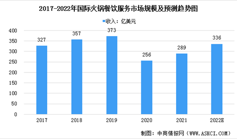 2022年国际火锅餐饮行业市场规模及发展前景预测分析（图）
