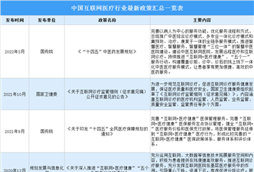 2022年中国互联网医疗行业最新政策汇总一览（表）