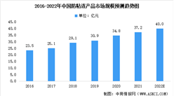 2022年中國防粘連產品市場規模預測：透明質酸和纖維素衍生物類市場份額最大（圖）