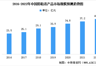 2022年中国防粘连产品市场规模预测：透明质酸和纤维素衍生物类市场份额最大（图）