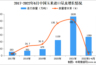 2022年1-6月中国玉米进口数据统计分析
