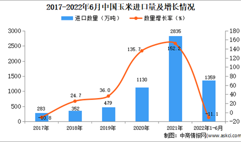 2022年1-6月中国玉米进口数据统计分析