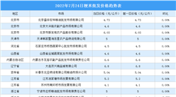 2022年7月25日全国各地最新大米价格行情走势分析