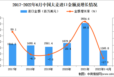 2022年1-6月中国大麦进口数据统计分析