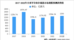 2022年全球半導體存儲器市場規模及結構預測分析（圖）