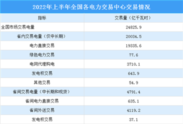 2022年上半年中國電力市場交易情況：交易電量同比增長45.8%（圖）