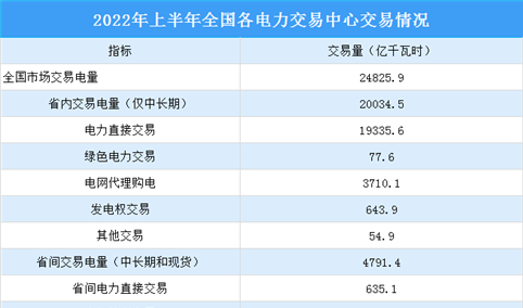 2022年上半年中国电力市场交易情况：交易电量同比增长45.8%（图）