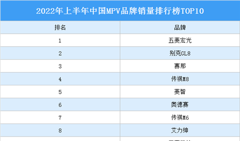 2022年上半年中国MPV品牌销量排行榜TOP10（附榜单）