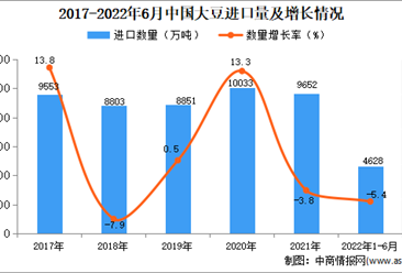 2022年1-6月中国大豆进口数据统计分析