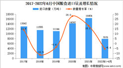 2022年1-6月中國糧食進口數據統計分析