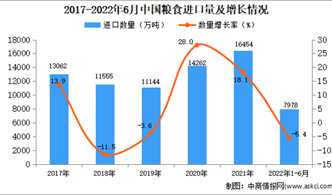 2022年1-6月中国粮食进口数据统计分析