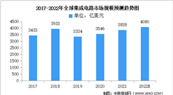2022年全球集成電路市場規模及產業結構預測分析（圖）