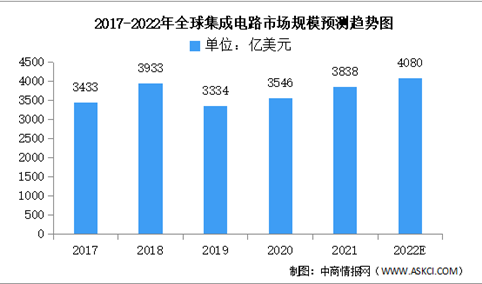 2022年全球集成电路市场规模及产业结构预测分析（图）