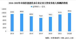2022年中国仪器仪表行业市场数据预测分析：已步入高质量发展阶段（图）