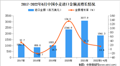 2022年1-6月中國小麥進口數據統計分析