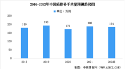 2022年中國疝修補市場數據預測及疝修補片市場競爭格局分析（圖）