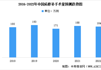 2022年中国疝修补市场数据预测及疝修补片市场竞争格局分析（图）