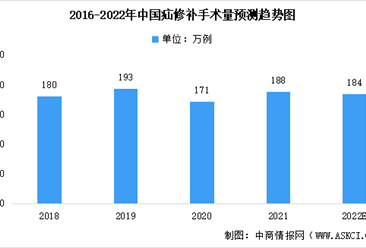 2022年中国疝修补市场数据预测及疝修补片市场竞争格局分析（图）