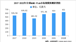 2022年全球NAND闪存市场现状及应用分布预测分析（图）