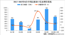 2022年1-6月中国高粱进口数据统计分析