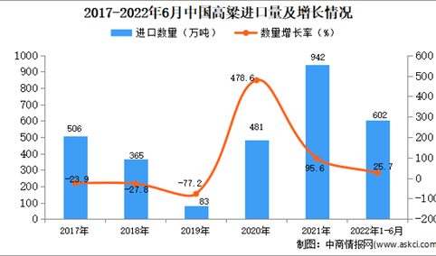 2022年1-6月中国高粱进口数据统计分析