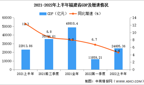 2022年上半年福建经济运行情况分析：GDP同比增长4.6%（图）