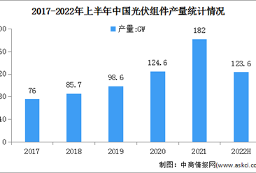 2022年上半年中國光伏產業總體實現高速增長 組件產量同比增長54.1%（圖）