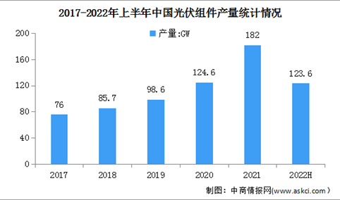 2022年上半年中国光伏产业总体实现高速增长 组件产量同比增长54.1%（图）