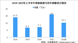 2022年上半年中国新能源专用车销量10.1万台 同比增长78%（图）