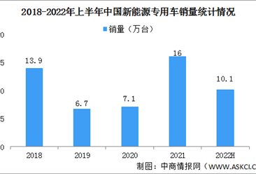 2022年上半年中國新能源專用車銷量10.1萬臺 同比增長78%（圖）