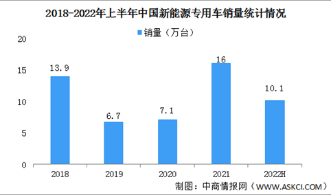 2022年上半年中国新能源专用车销量10.1万台 同比增长78%（图）