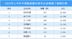 2022年上半年中國新能源自卸車銷售情況：鄭州宇通銷量最高（圖）