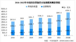 2022年中國改良型新藥市場規模及未來發展前景預測分析（圖）
