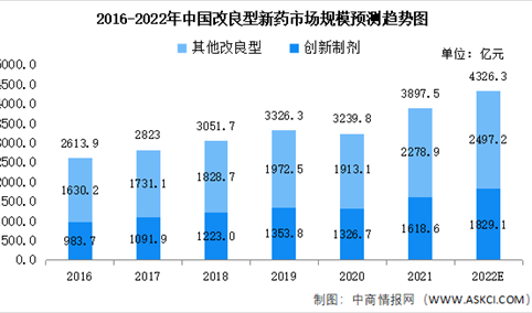 2022年中国改良型新药市场规模及未来发展前景预测分析（图）