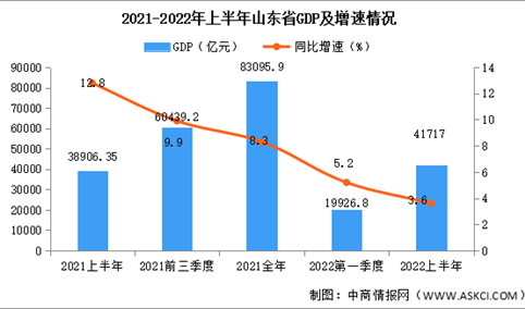 2022年上半年山东经济运行情况分析：GDP同比增长3.6%（图）