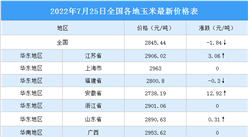 2022年7月25日全国各地最新玉米价格行情走势分析