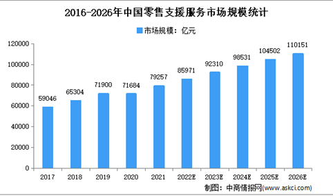 2022年中国零售支援服务行业市场规模及细分市场规模预测分析