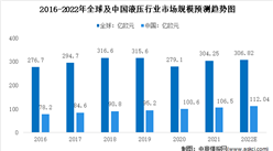 2022年全球及中國液壓行業市場現狀分析：國產化有望提升