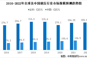 2022年全球及中國液壓行業市場現狀分析：國產化有望提升